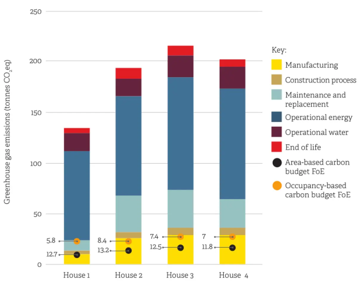 An image of a bar graph showing Whole-of-life carbon footprint of new stand-alone houses built in 2023