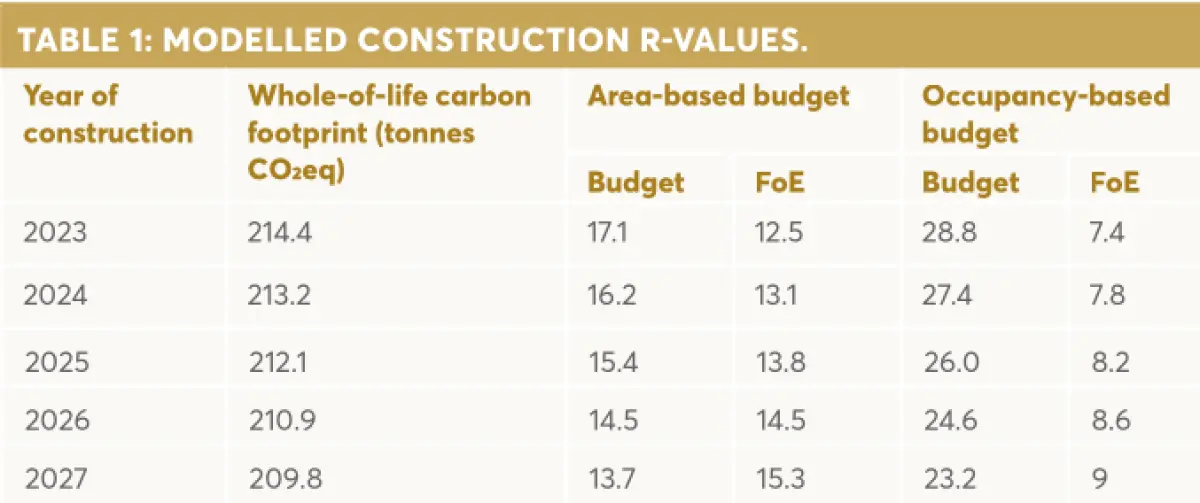 An image of table one modelled construction R-values