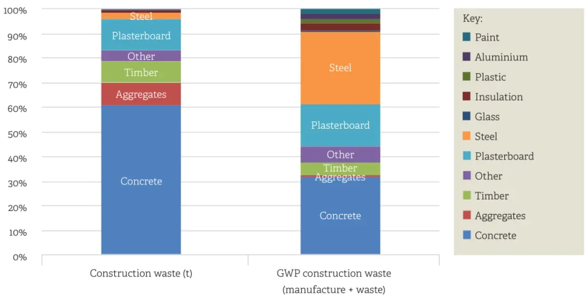 a graph showing that GWP construction waste uses more steel and less concrete than construction waste