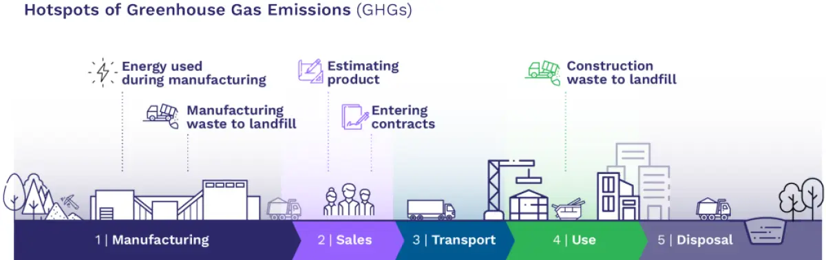 An infographic showing the 5 steps in WWB's waste program