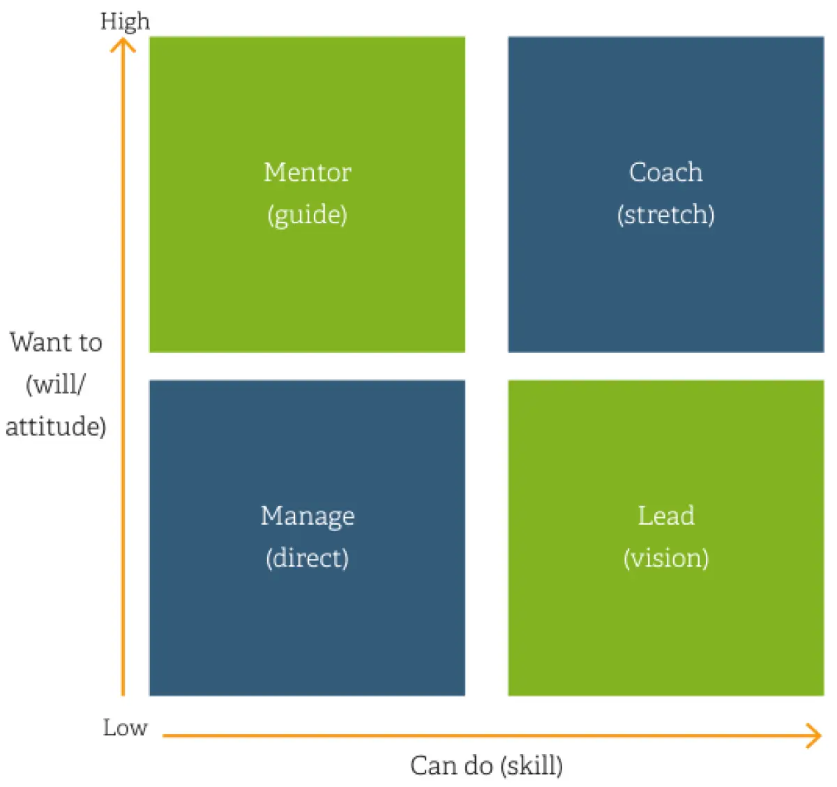 A diagram with two axes. The vertical axis is labeled ‘Want to, or will and attitude,’ ranging from low at the bottom to high at the top. The horizontal axis is labeled ‘Can do, or skill,’ ranging from low on the left to high on the right. Four labeled areas appear: Mentor, described as guide, in the high will and low skill area; Coach, described as stretch, in the high will and high skill area; Manage, described as direct, in the low will and low skill area; and Lead, described as vision, in the low will and high skill area.
