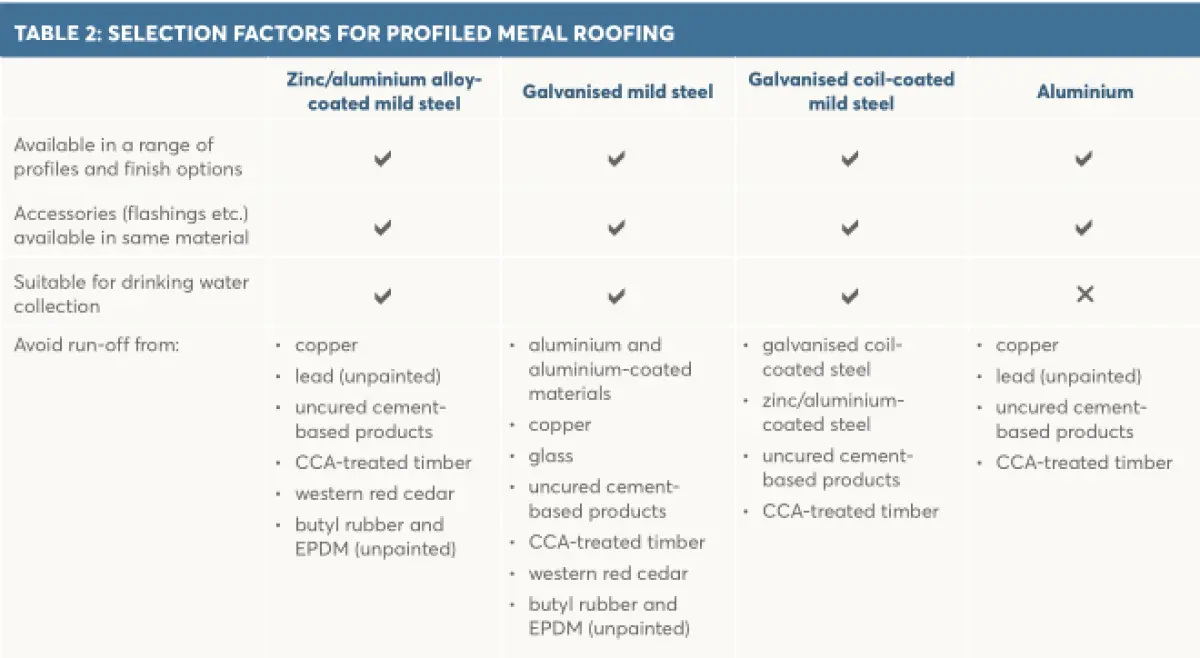 An image of table two selection factors for profiled metal roofing