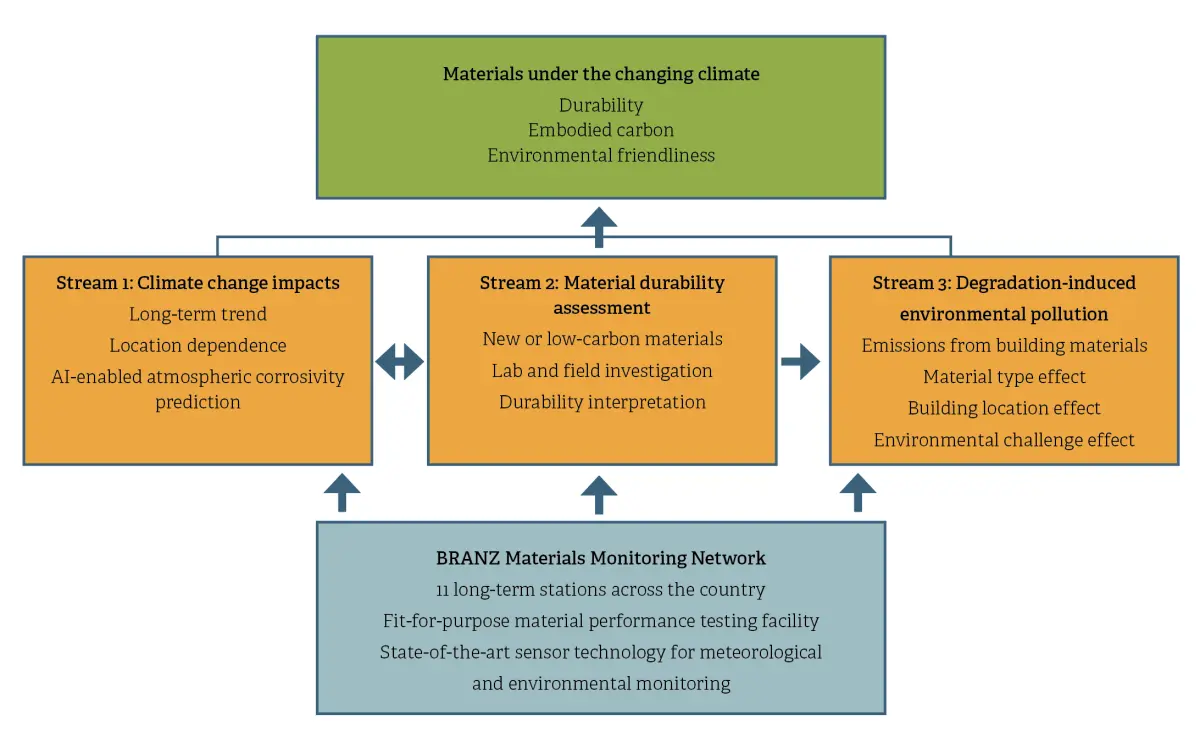 diagram showing research looking at material performance