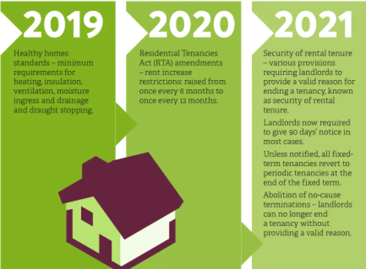 An infographic on law changes regarding renting