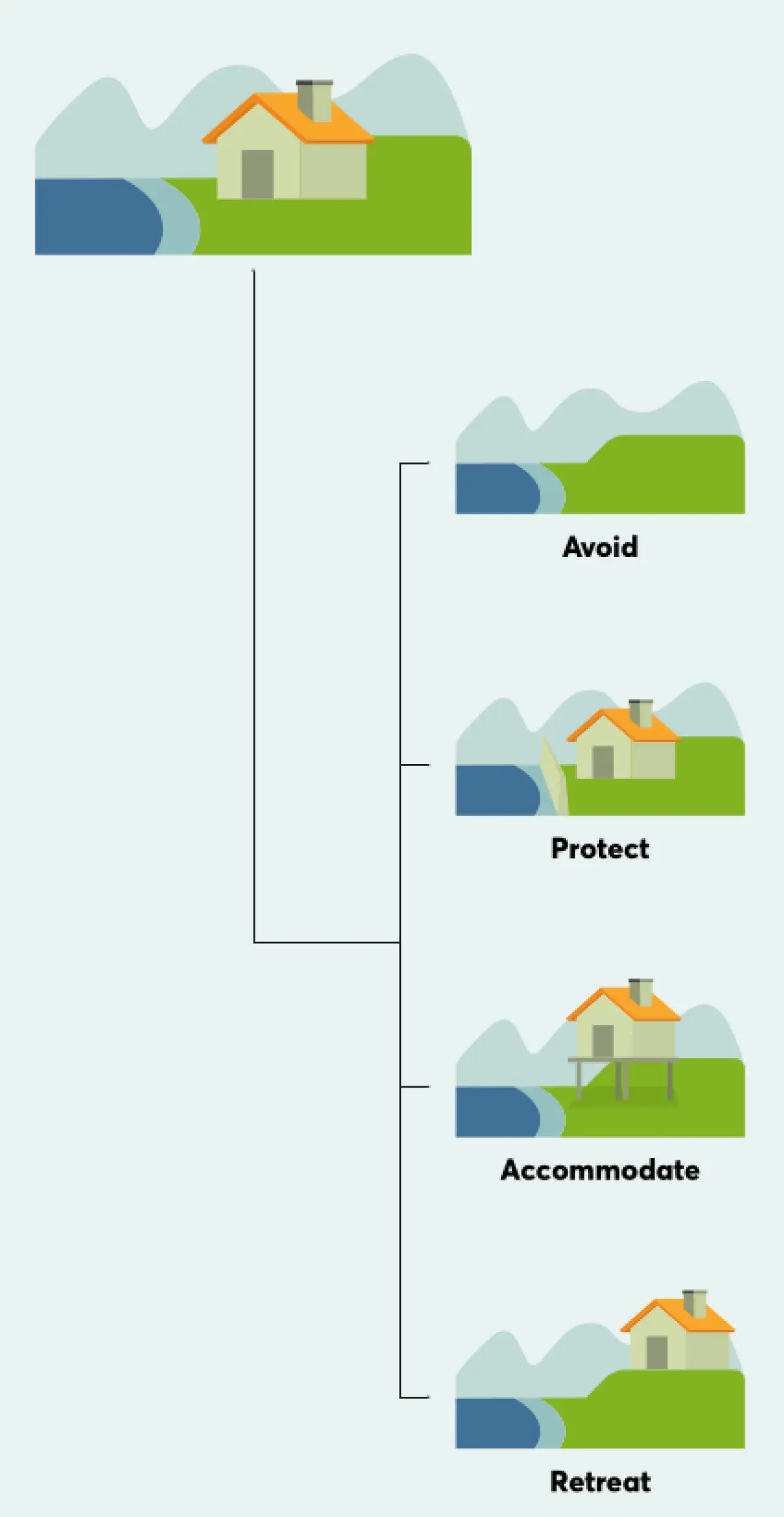 Diagram showing four coastal flood responses for a house near water: avoid, protect, accommodate, and retreat, illustrated by different house placements and barriers.