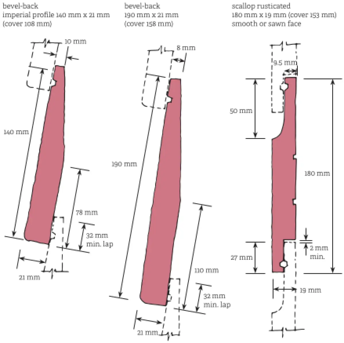 A diagram showing differences in weather boards