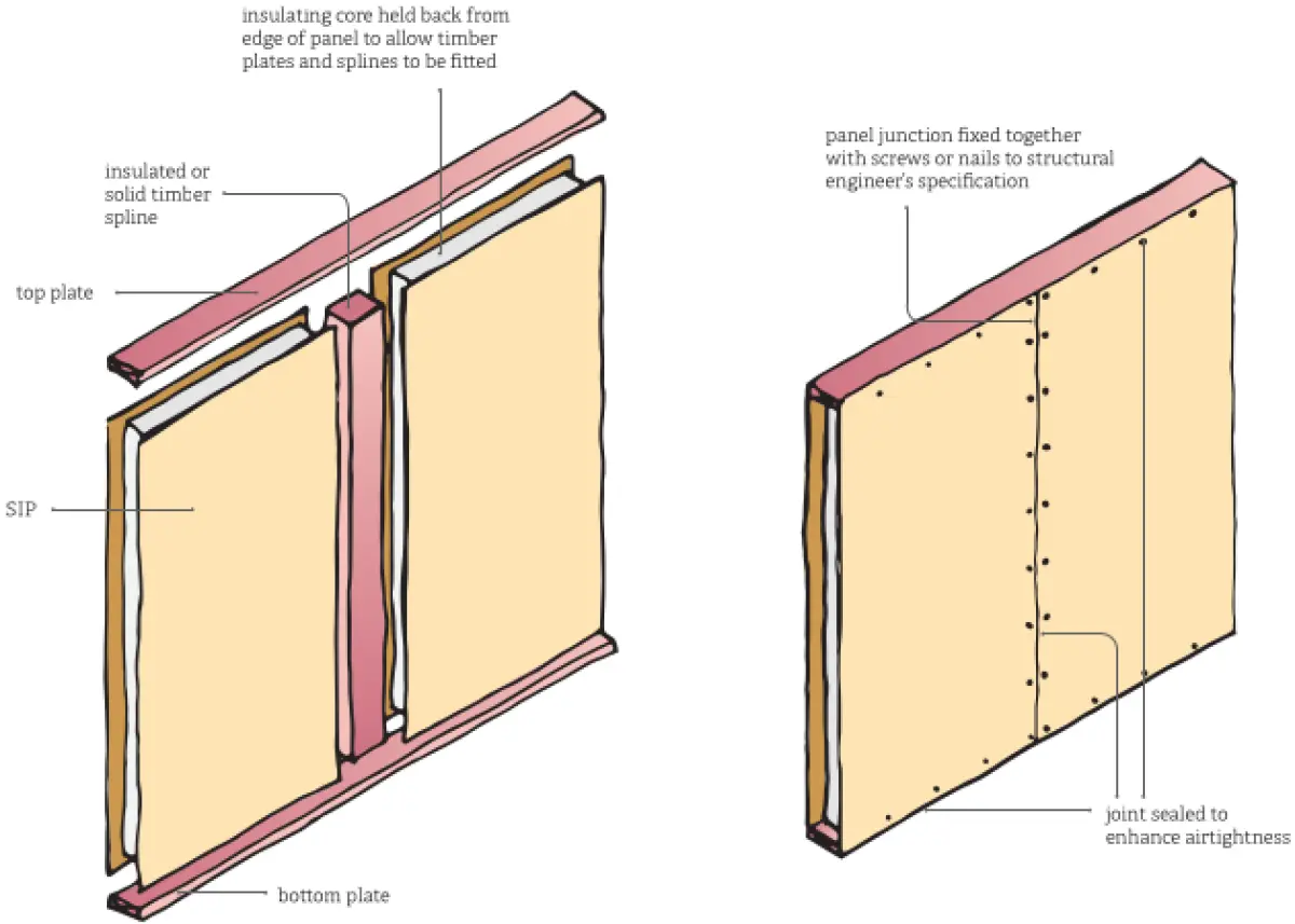 two diagrams showing an exploded and constructed version of the Typical timber-based face layer SIP wall assembly
