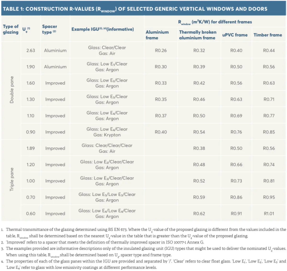 Table showing construction R‑values for selected vertical windows and doors
