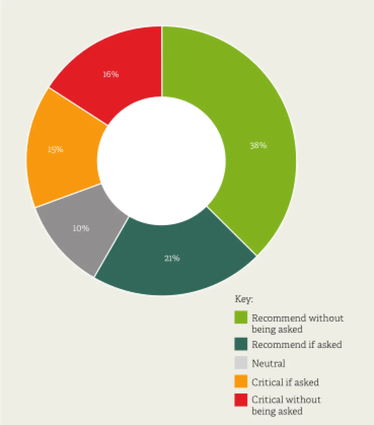 Donut chart showing responses across recommendation and criticism categories, with most responses in the recommending groups