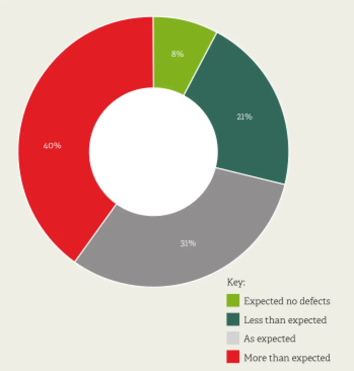 Donut chart showing responses across four categories comparing expectations and outcomes, with results skewed toward more defects than expected