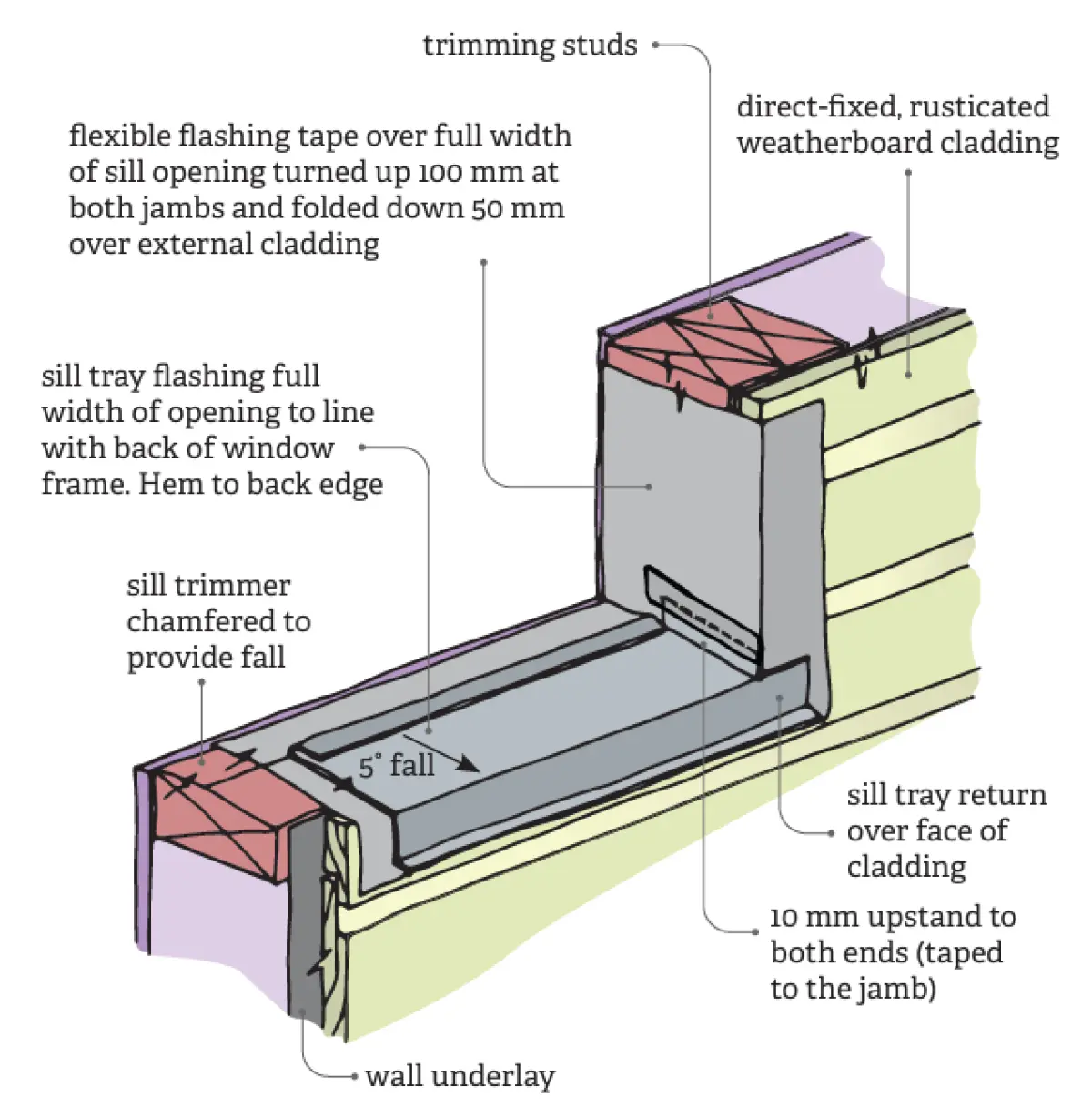 Illustration of install a full-width sill tray flashing.