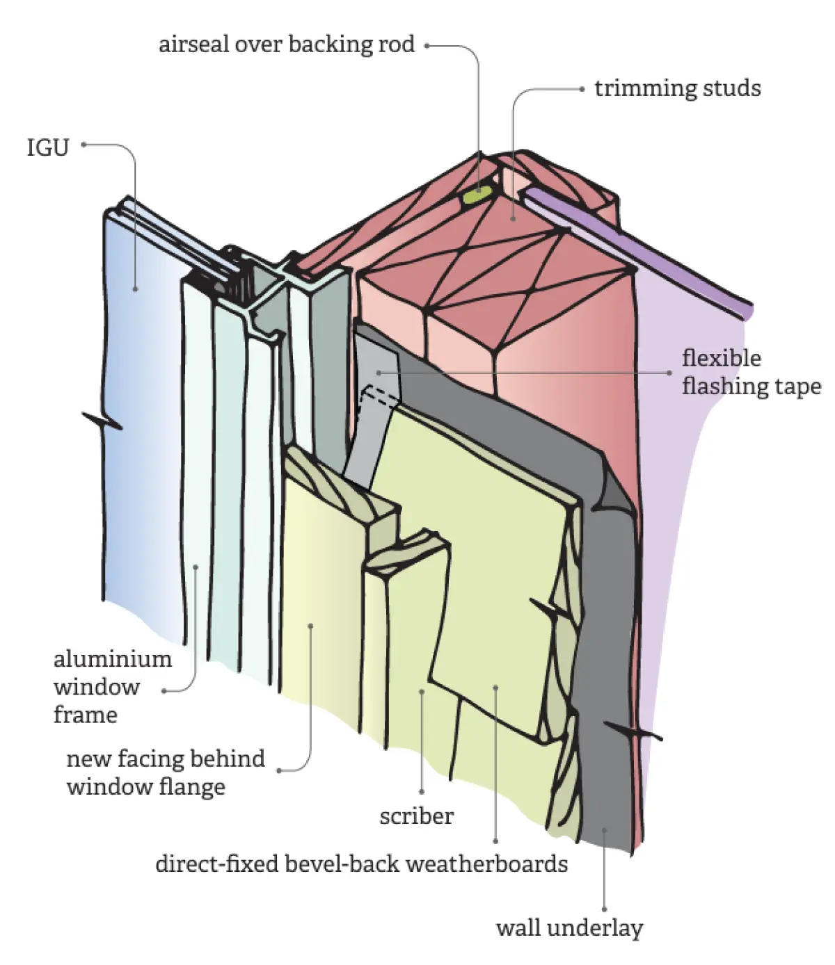 A diagram on Installing new facings before window is installed