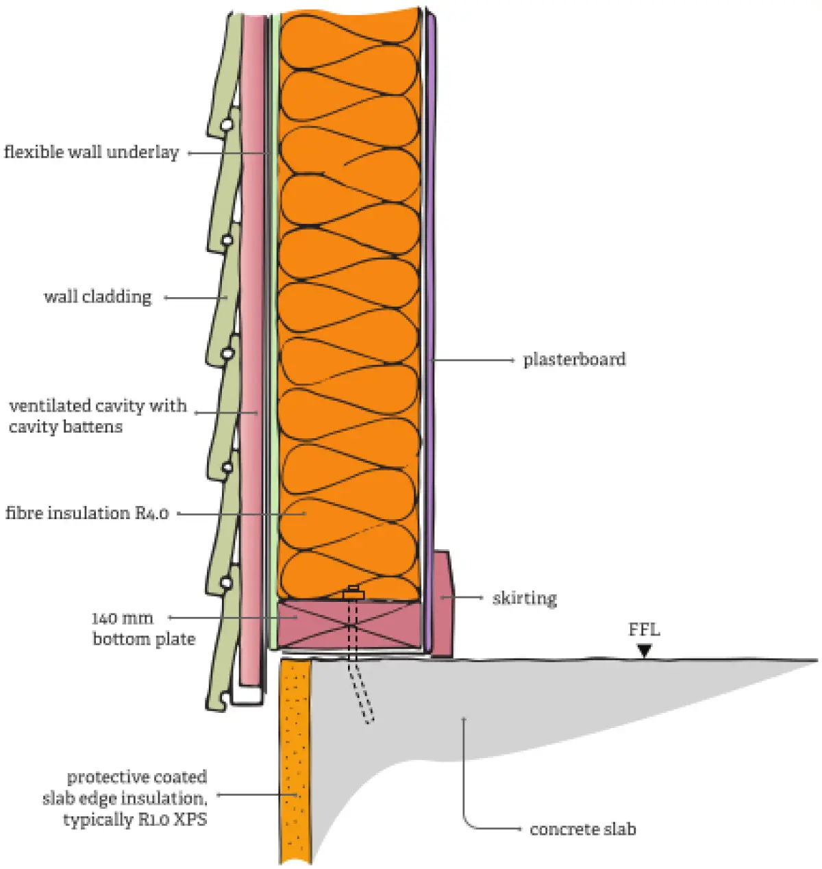 A cross section diagram focusing on insulation in a wall