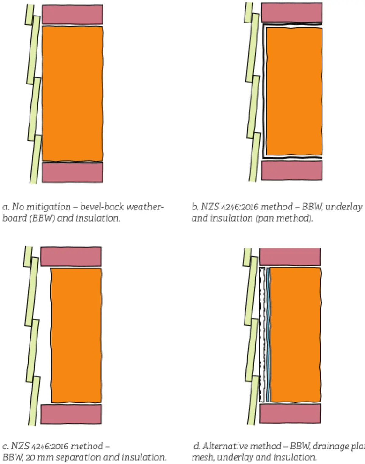 Diagram showing four wall section variations comparing different insulation and separation methods behind bevel‑back weatherboard cladding