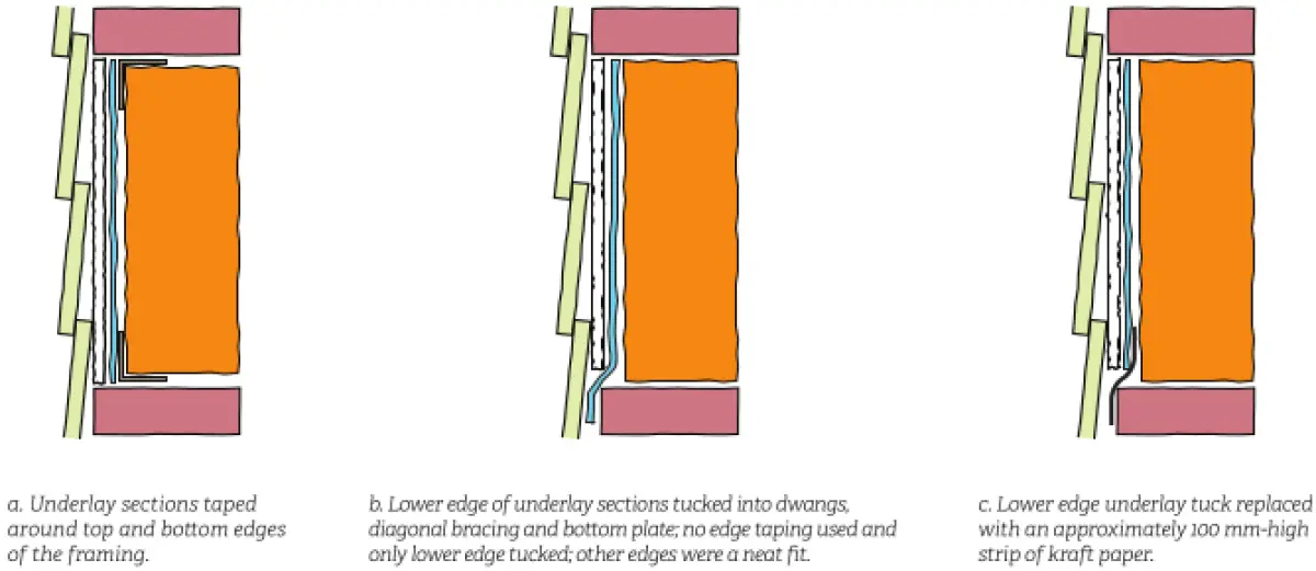 Diagram showing three wall section variations comparing different ways of fitting wall underlay behind weatherboard cladding