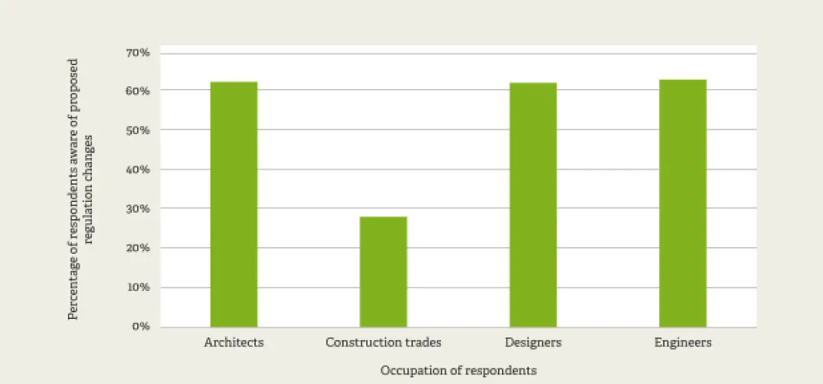 Bar chart showing the percentage of respondents aware of proposed regulation changes, grouped by occupation