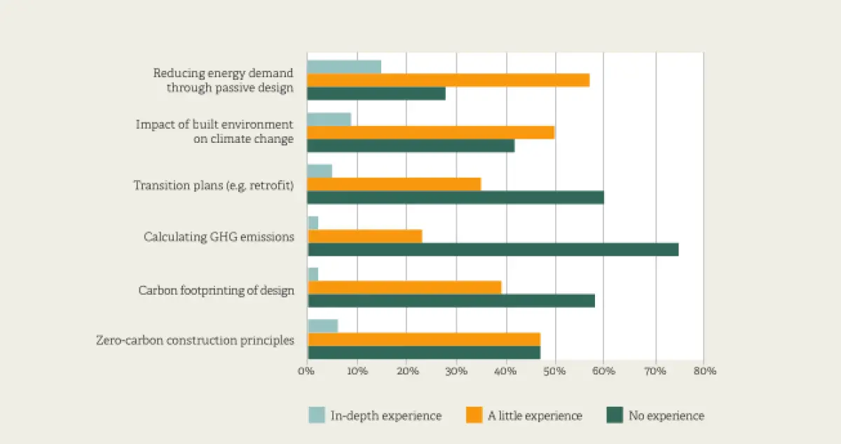 Horizontal bar chart showing levels of experience across several sustainability topics