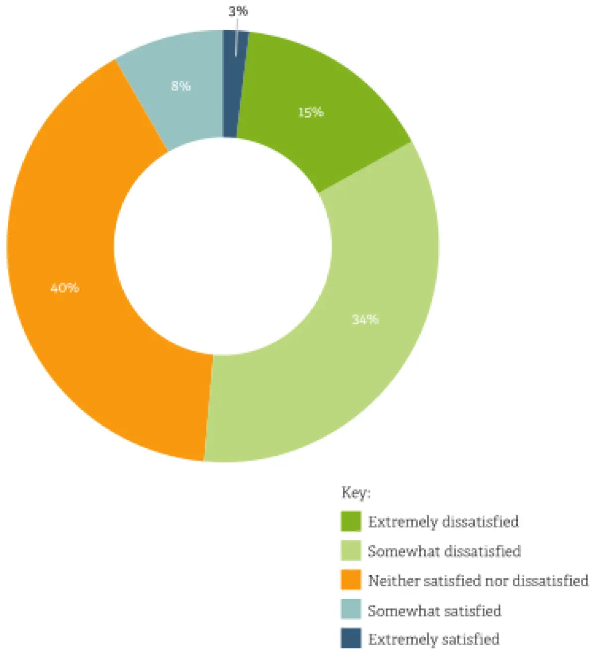 Donut chart showing satisfaction levels across five categories, with most responses in the neutral and dissatisfied ranges