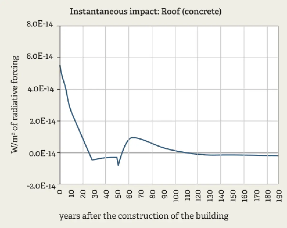 An image of a graph of Dynamic carbon footprint results for a truss roof