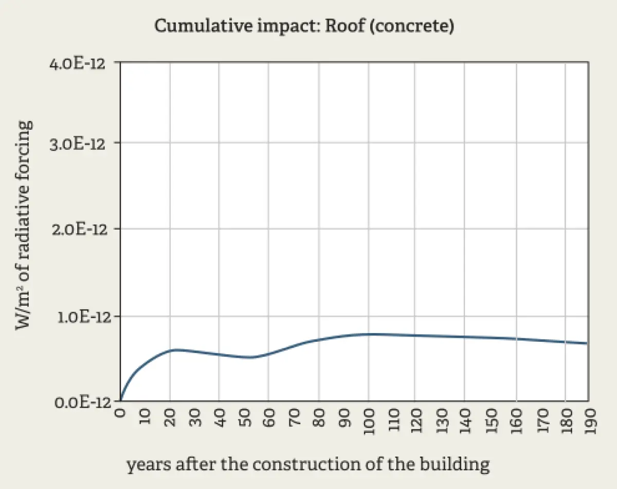 An image of a graph of Cumulative radiative forcing