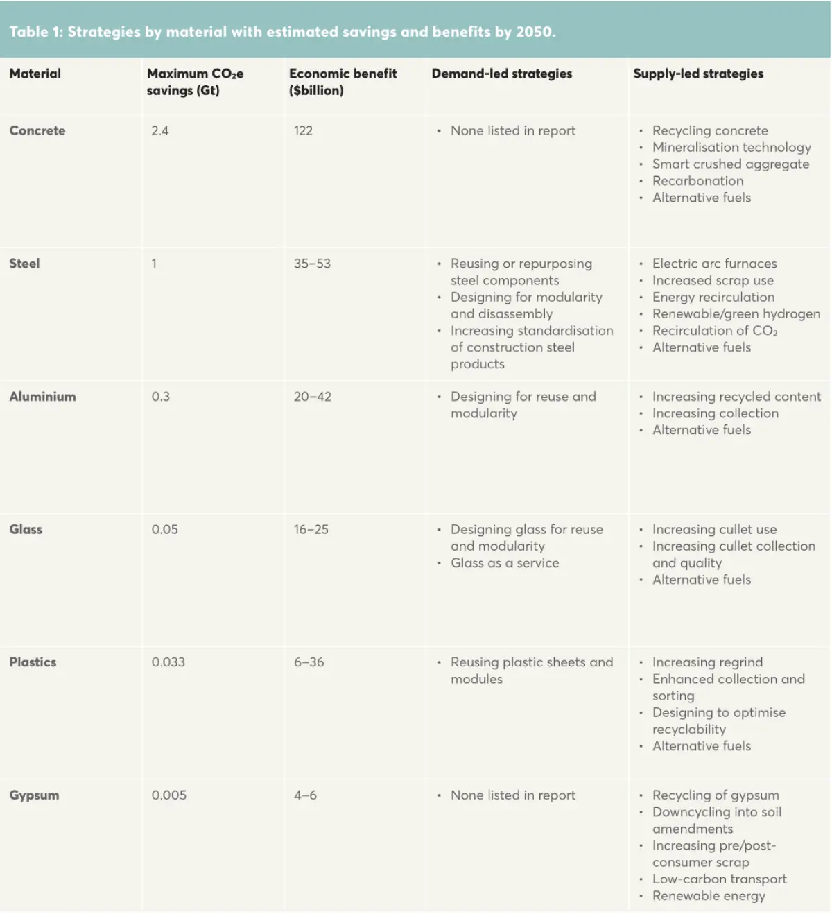 Table showing strategies by material with estimated carbon dioxide savings and economic benefits by 2050