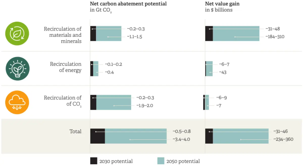 Chart showing net carbon abatement potential and net value gain for different recirculation strategies, compared between 2030 and 2050