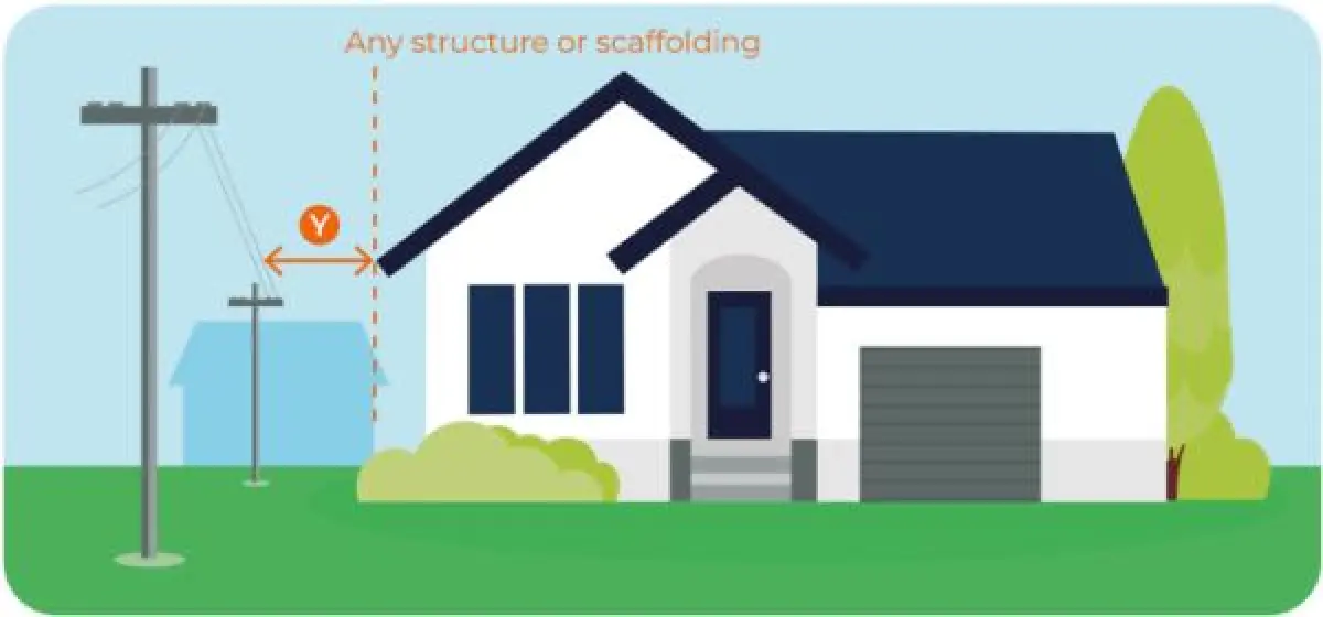 Illustration showing a house positioned near overhead power lines, with a marked horizontal clearance distance between the lines and any structure or scaffolding