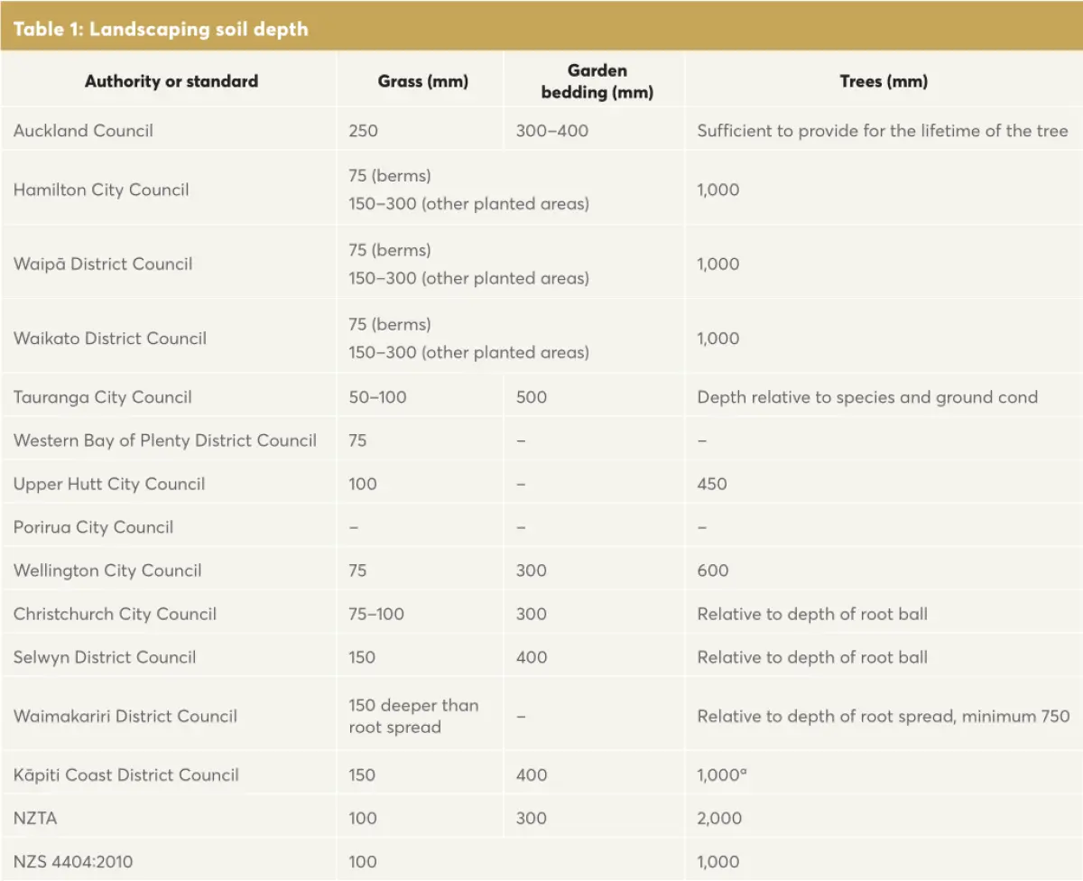 Table listing recommended landscaping soil depths for grass, garden beds, and trees across different New Zealand councils and standards.