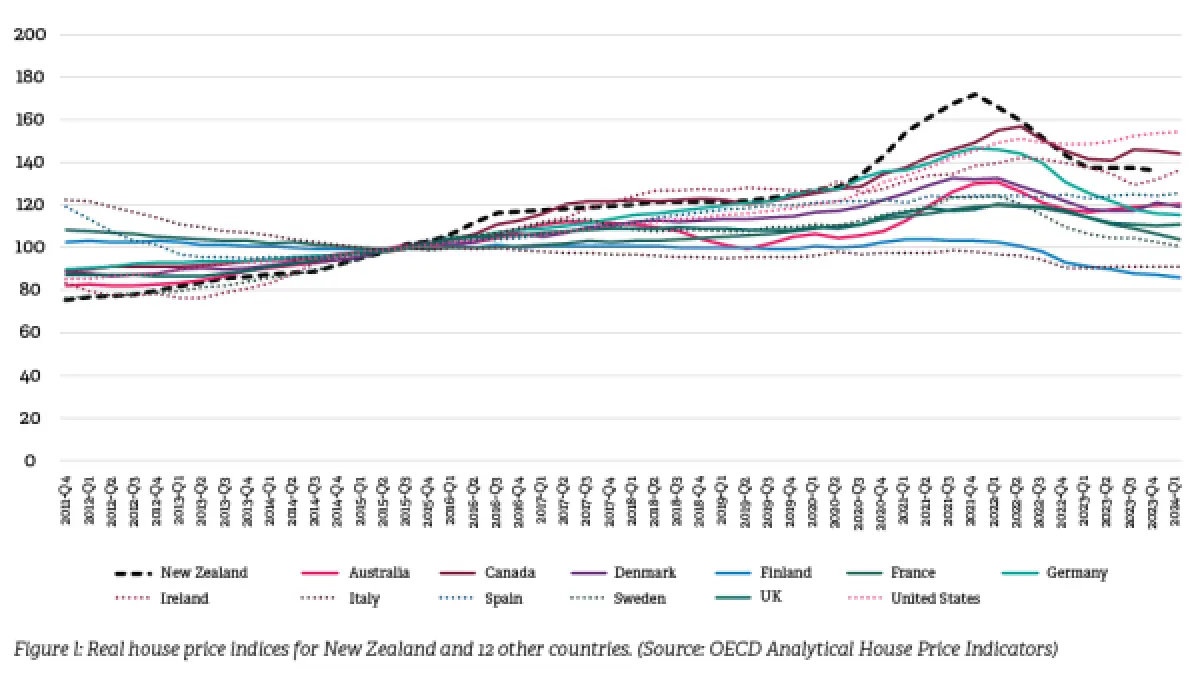 An image of a graph comparing other countries to new zealands housing prices 