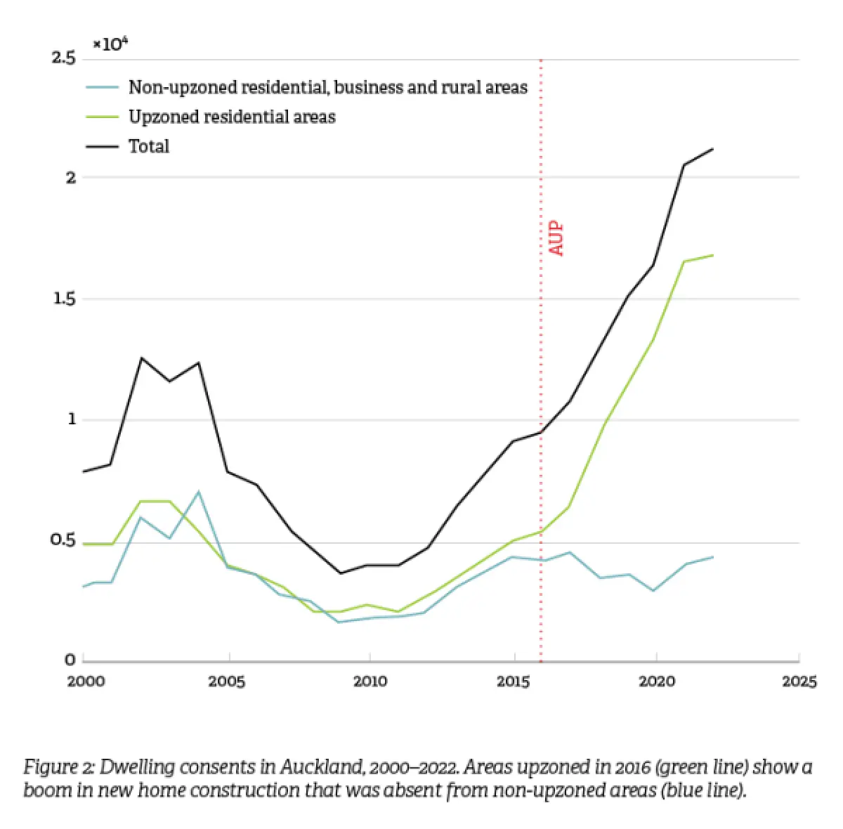 an image of a graph showing Dwelling consents in Auckland