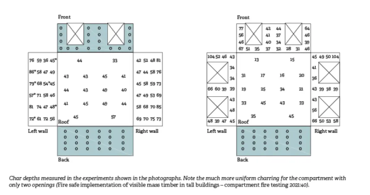 Two diagrams showing the surfaces of fire test compartments, with numbers indicating measured char depths on the walls, roof, and floor