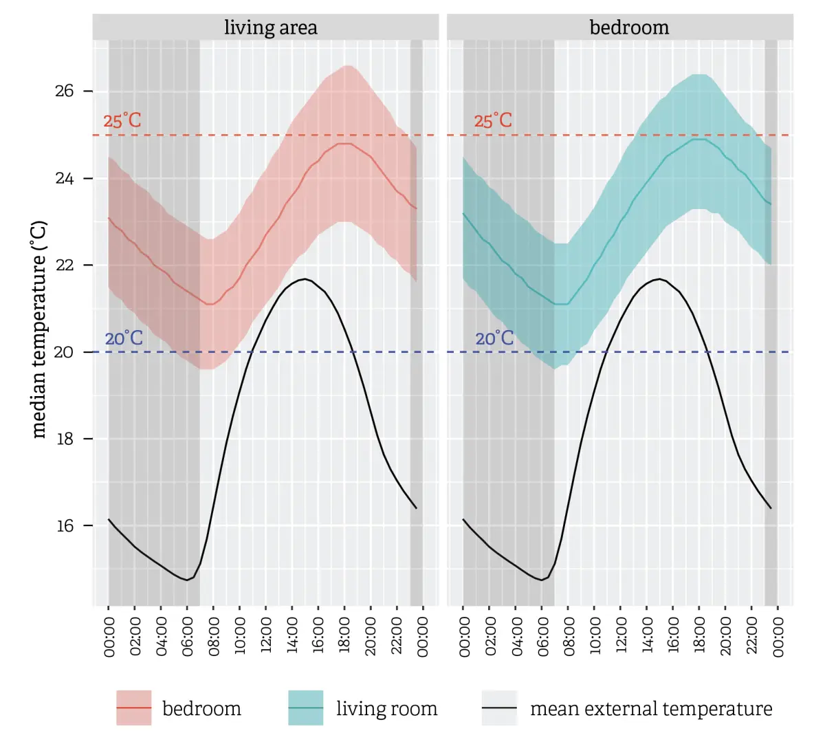 Figure 2: Half-hourly median and 25/75% temperature percentiles presented in graph