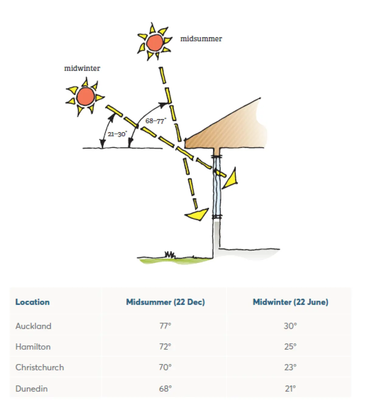 A diagram showing how a roof overhang can block the summer sun from overheating a house while allowing the lower winter sun to warm the house in colder months, includes a table