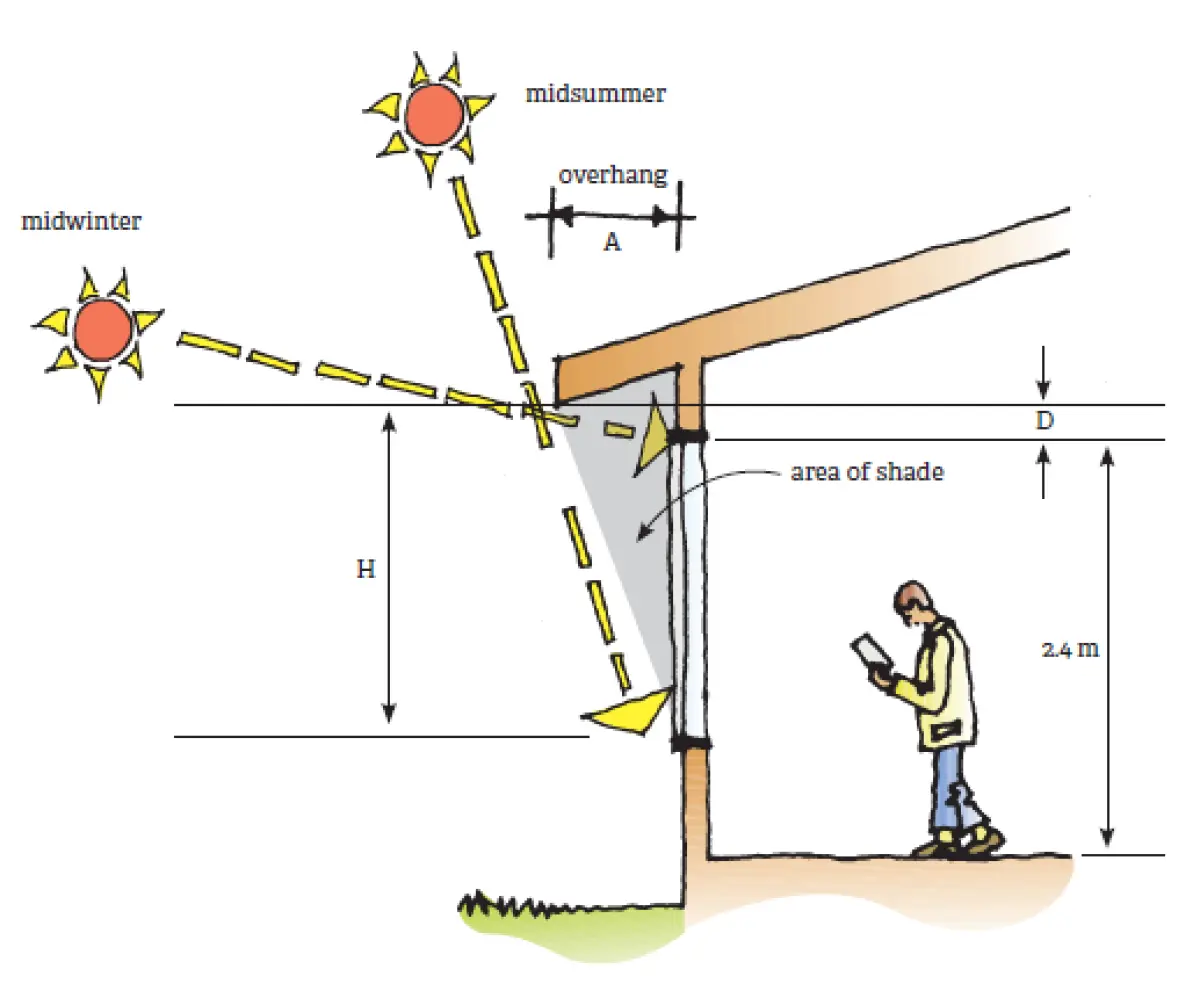 A notated diagram showing how a roof overhang can block the summer sun from overheating a house while allowing the lower winter sun to warm the house in colder months, includes a person inside reading a book