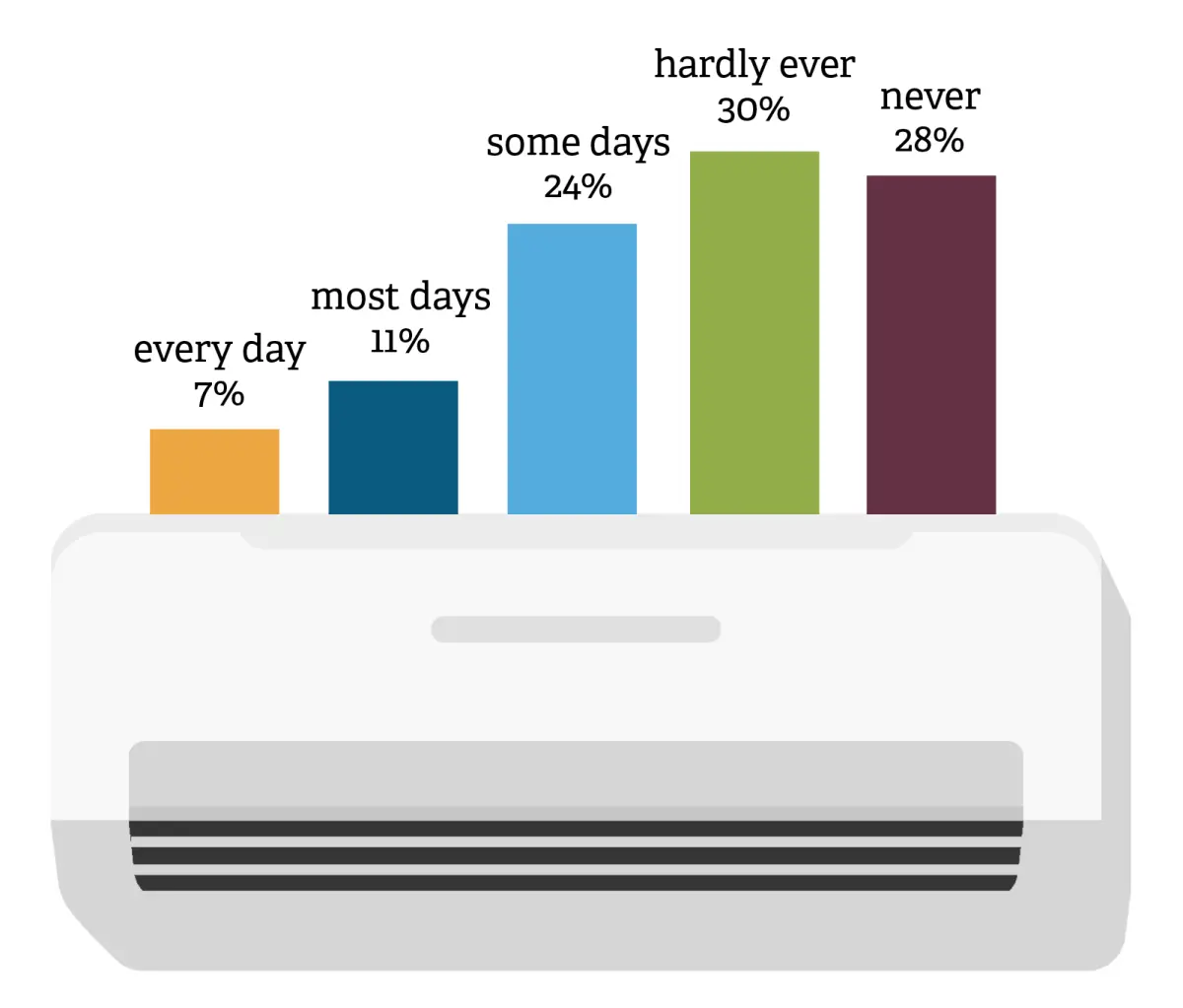 infographic showing heat pump use