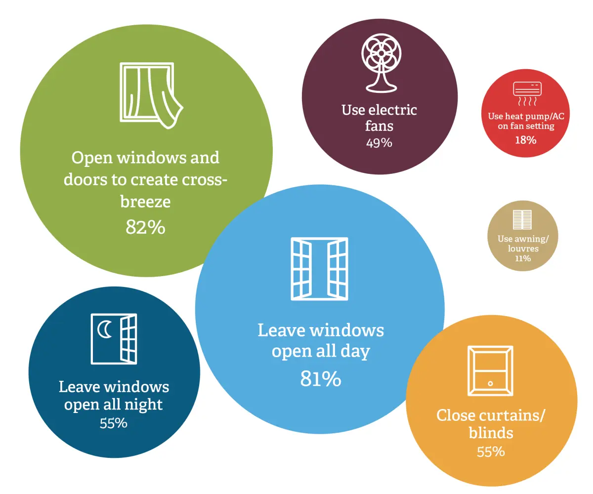 infographic showing things people did to help keep their home cool in summer.