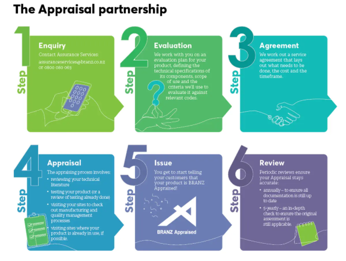 Infographic titled ‘The Appraisal partnership’ showing six steps arranged in coloured panels, from enquiry and evaluation through agreement, appraisal, issue, and review