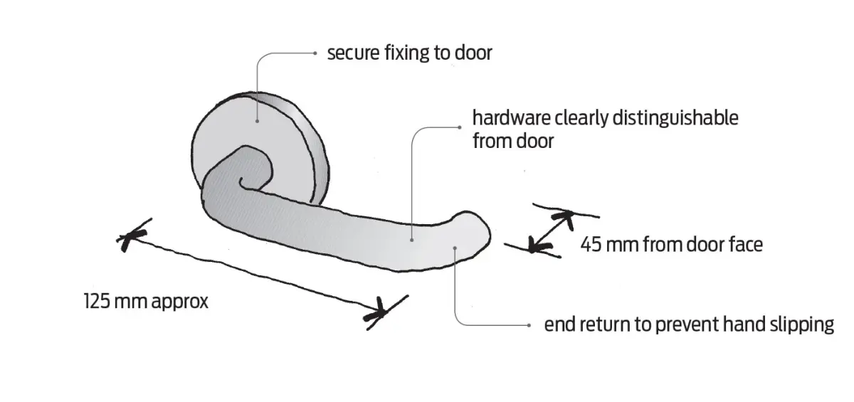 Figure five a diagram showing a lever door handle with recommended lever length and distance from wall