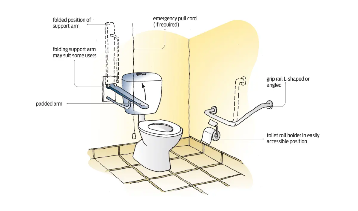Figure three a diagram showing the placement of grab rails and folding support arms beside a toilet for disabled users