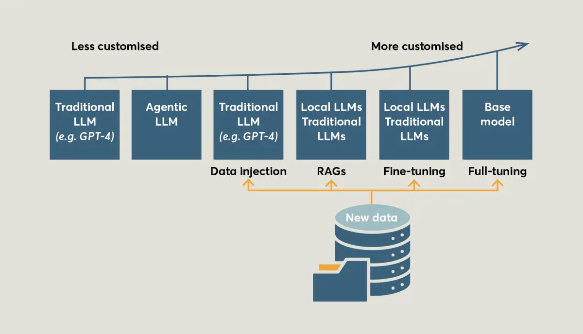 RAG architecture