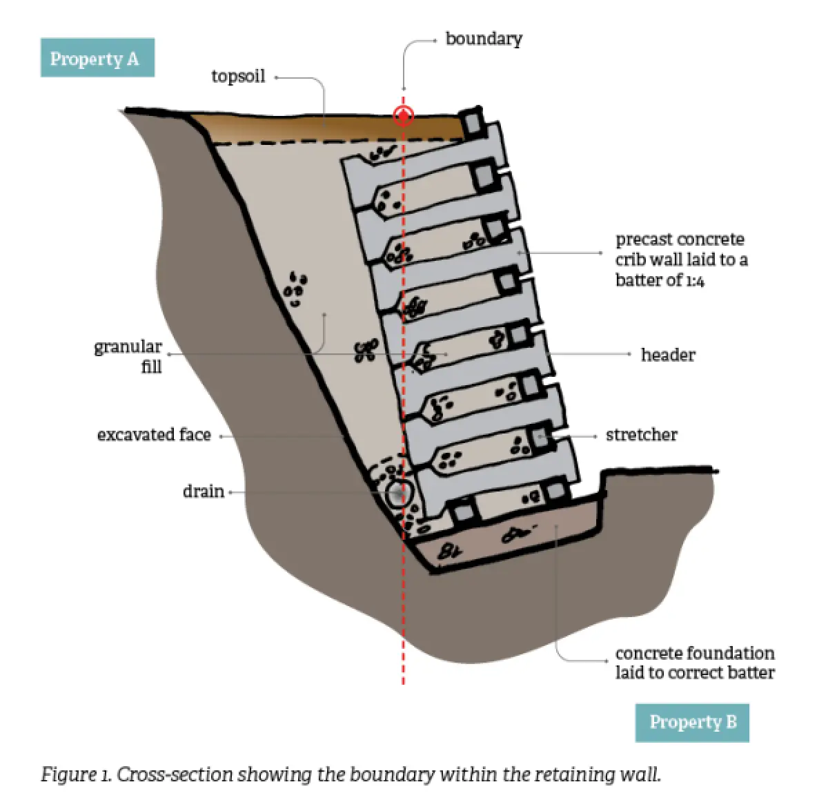 A diagram cross-section showing the boundary within the retaining wall
