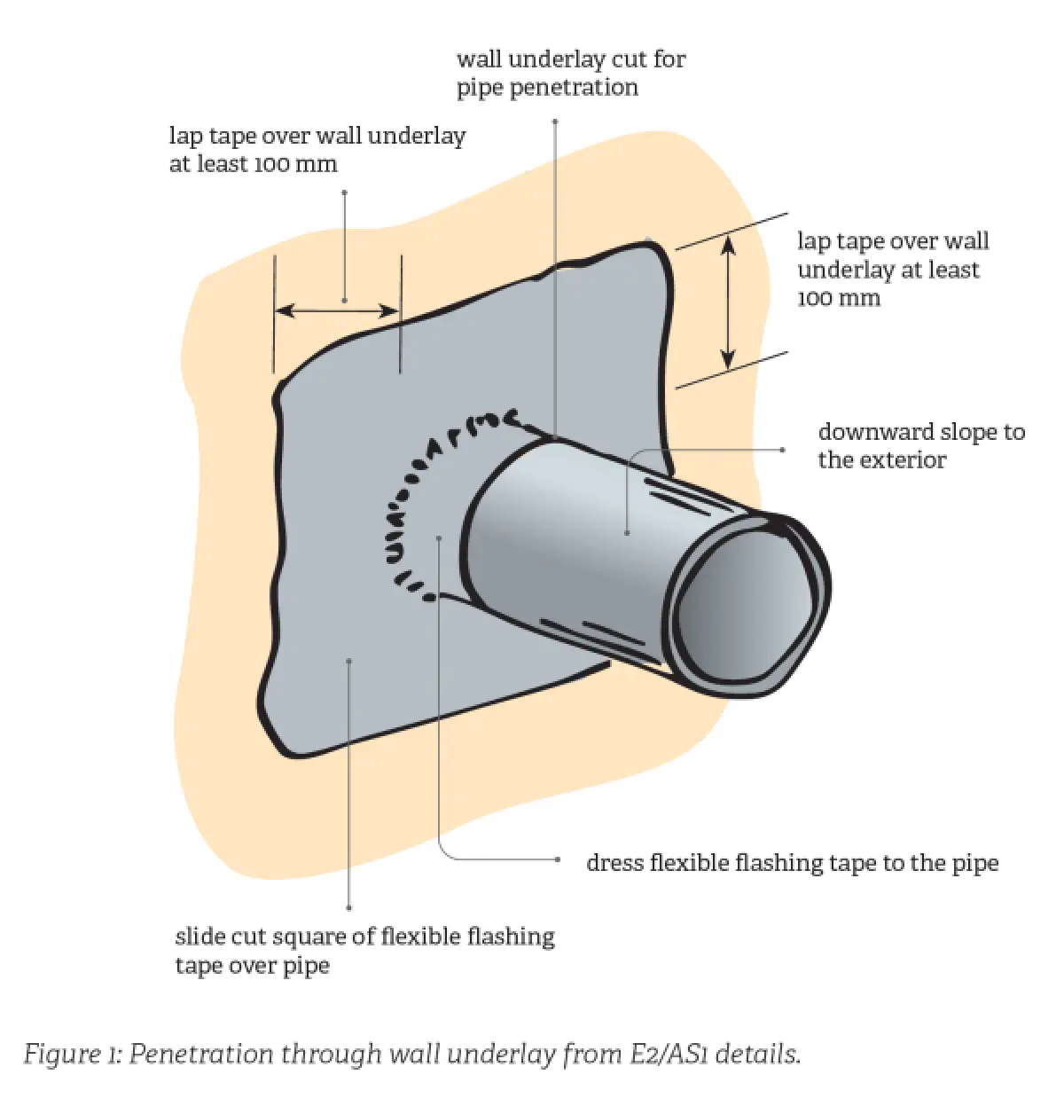 Diagram showing a pipe passing through wall underlay, with a square patch of flexible flashing tape lapped around the pipe and over the surrounding underlay