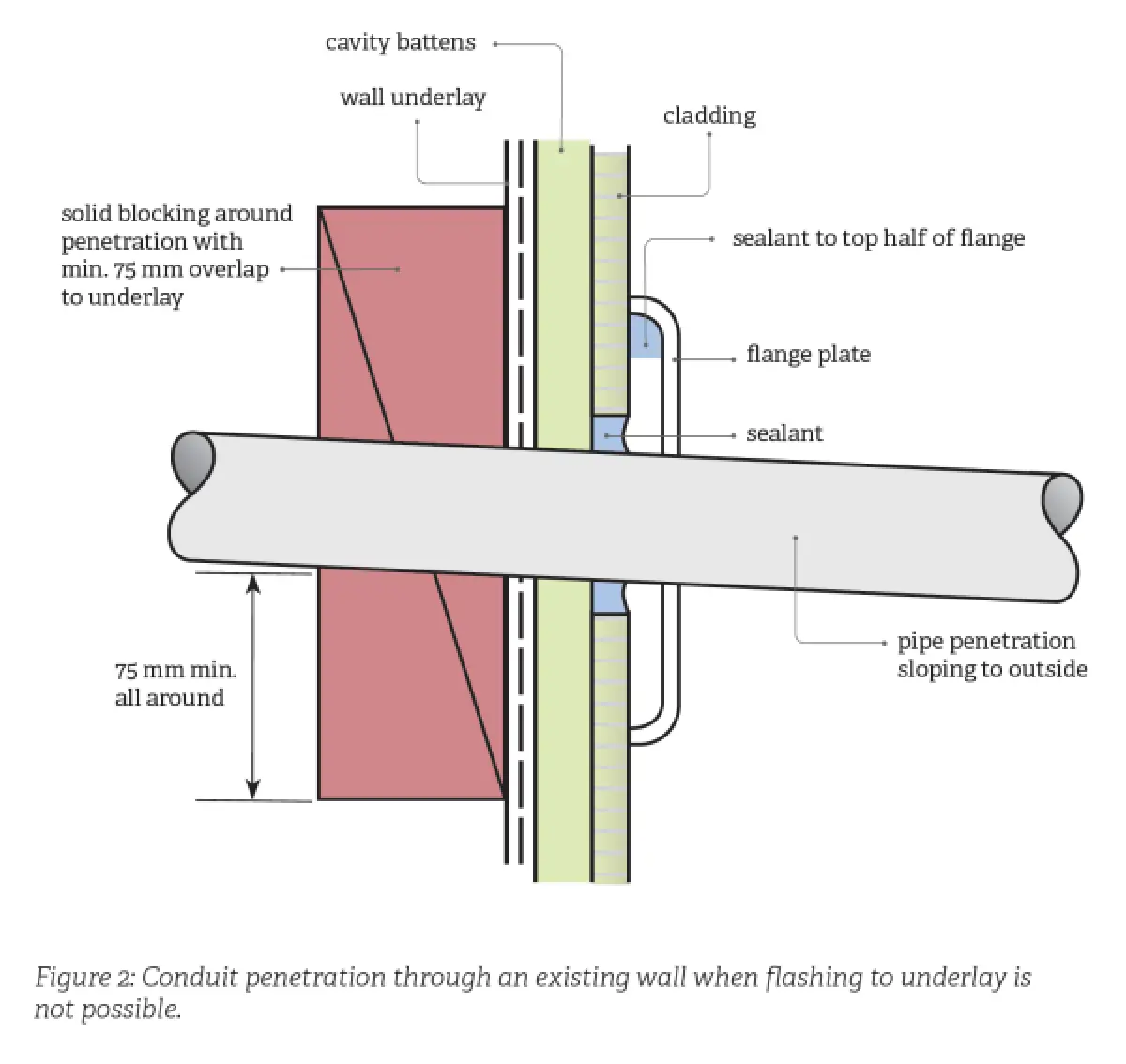 Section diagram showing a pipe passing through a wall, with inner framing, wall underlay, cavity battens, exterior cladding, and a sealed flange detail around the pipe