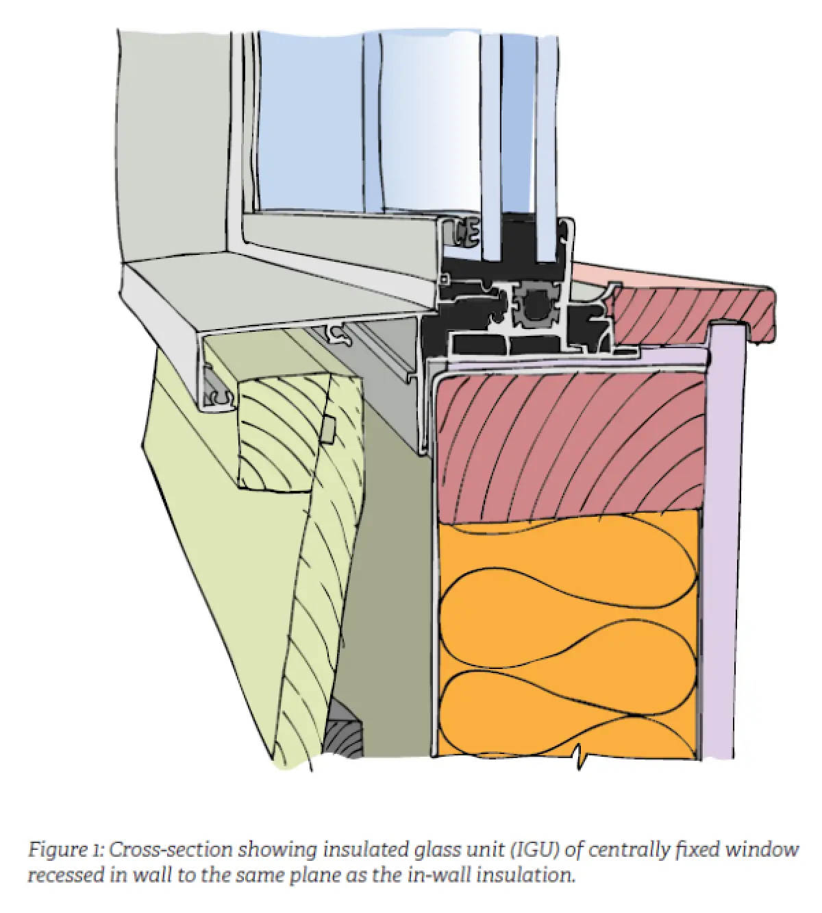 Section diagram showing a window set into a wall, with the window frame positioned partway within the wall thickness and insulated wall layers surrounding it