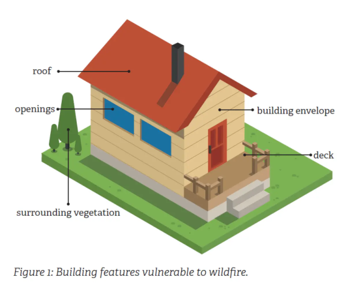 Illustration of a house highlighting parts vulnerable to wildfire