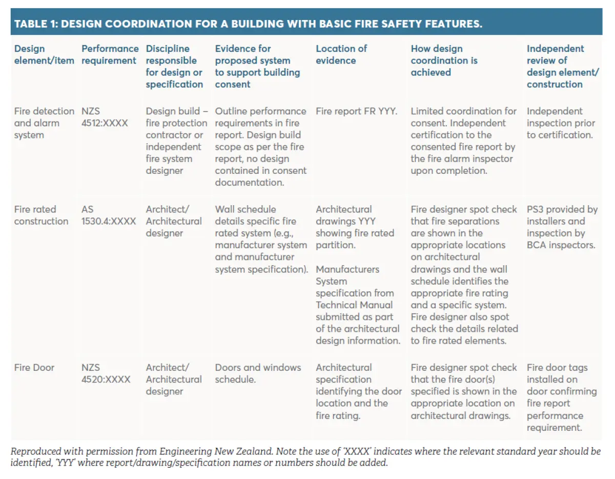 Table showing design coordination responsibilities for basic fire safety features, including fire detection, fire‑rated construction, and fire doors, with roles, documentation, and review stages listed