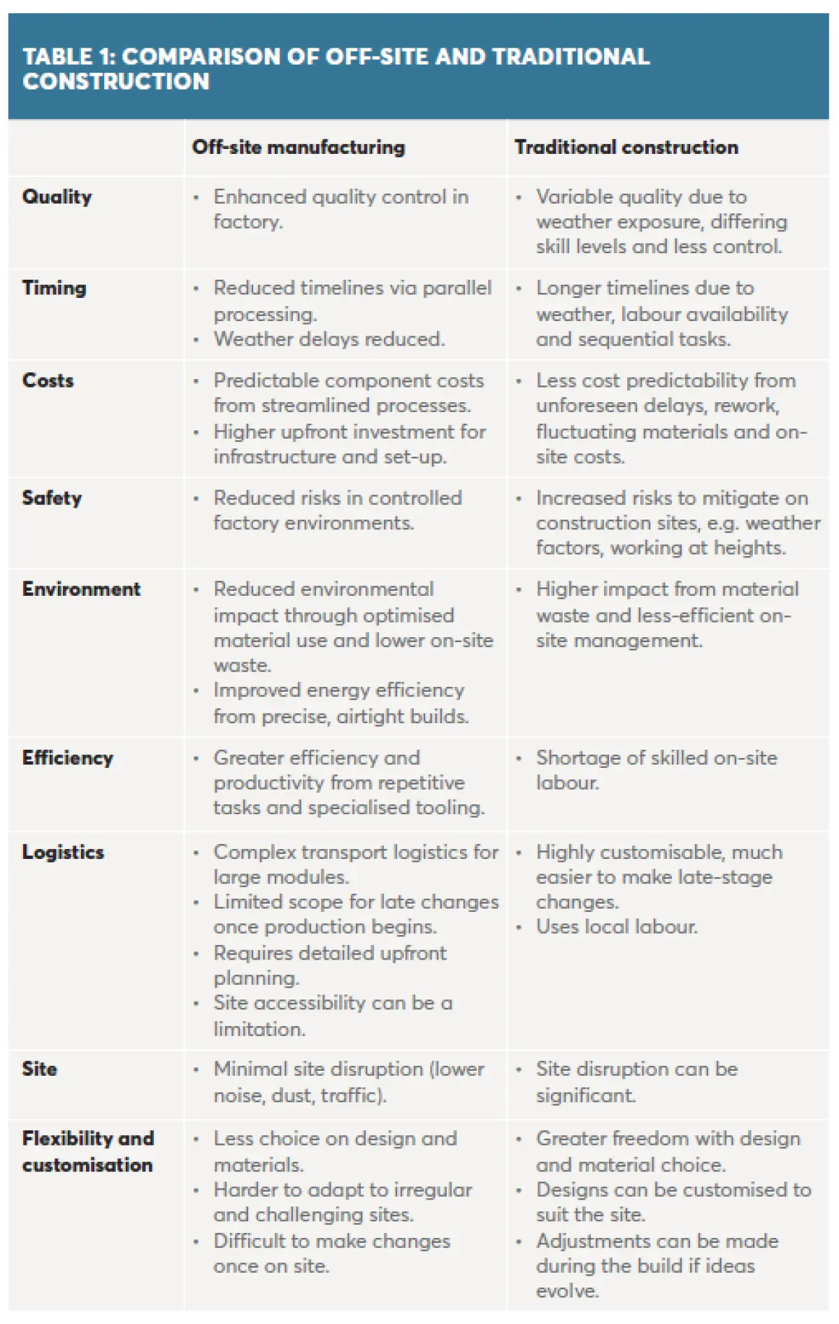 Table comparing off‑site manufacturing and traditional construction across factors such as quality, timing, cost, safety, environment, efficiency, logistics, site impact, and flexibility