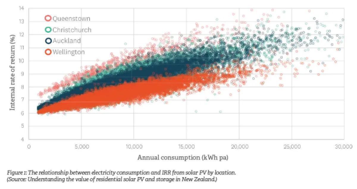 A graph showing the solar panel energy consumption per major NZ city