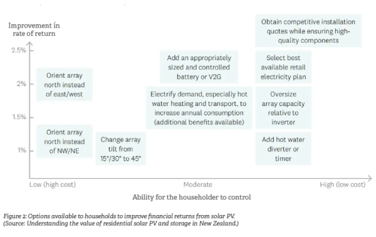 A notated graph showing the rate of return over the cost range of solar panels