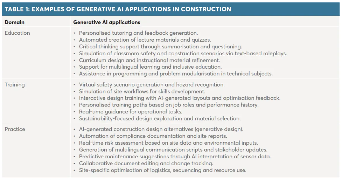 Table 1 examples of generative AI applications in construction